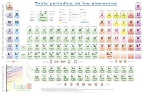 tabla periodica actualizada pose